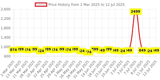 myntra.com Mast & Harbour Embellished Block Mules with Bows mast & harbour Price History Graph from 2 Mar 2025 to 12 Jul 2025