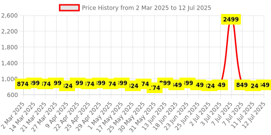 myntra.com Mast & Harbour Embellished Block Mules with Bows mast & harbour Price History Graph from 2 Mar 2025 to 12 Jul 2025