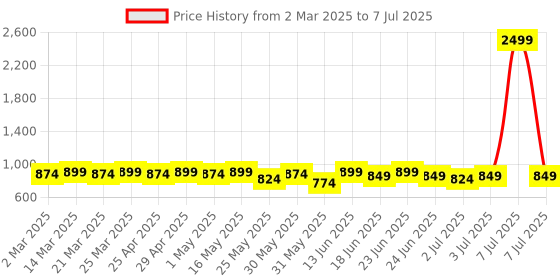 myntra.com Mast & Harbour Embellished Block Mules with Bows mast & harbour Price History Graph from 2 Mar 2025 to 7 Jul 2025