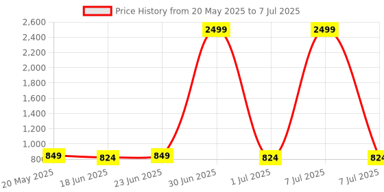 myntra.com Mast & Harbour Embellished Block Mules with Bows mast & harbour Price History Graph from 20 May 2025 to 7 Jul 2025