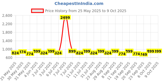 myntra.com Mast & Harbour Embellished Block Mules with Buckles mast & harbour Price History Graph from 25 May 2025 to 8 Oct 2025