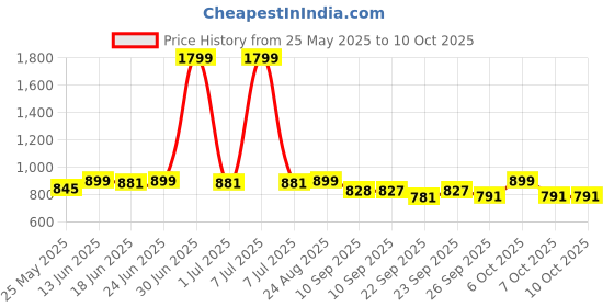 myntra.com Mast & Harbour Embellished Block Mules with Buckles mast & harbour Price History Graph from 25 May 2025 to 10 Oct 2025