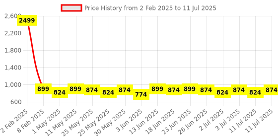 myntra.com Mast & Harbour Embellished Block Mules with Laser Cuts mast & harbour Price History Graph from 2 Feb 2025 to 11 Jul 2025