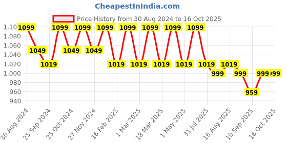myntra.com Mast & Harbour Embellished Block Pumps mast & harbour Price History Graph from 30 Aug 2024 to 15 Oct 2025