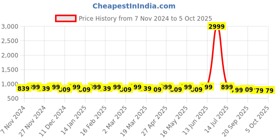 myntra.com Mast & Harbour Embellished Block Sandals mast & harbour Price History Graph from 7 Nov 2024 to 4 Oct 2025