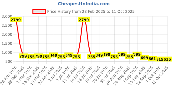 myntra.com Mast & Harbour Embellished Block Sandals mast & harbour Price History Graph from 28 Feb 2025 to 11 Oct 2025