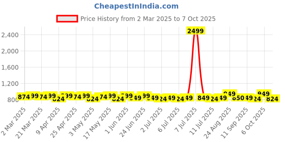 myntra.com Mast & Harbour Embellished Block Sandals mast & harbour Price History Graph from 2 Mar 2025 to 6 Oct 2025