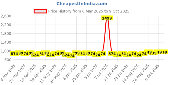 myntra.com Mast & Harbour Embellished Block Sandals mast & harbour Price History Graph from 6 Mar 2025 to 9 Oct 2025