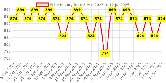 myntra.com Mast & Harbour Embellished Block Sandals mast & harbour Price History Graph from 8 Mar 2025 to 12 Jul 2025