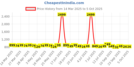 myntra.com Mast & Harbour Embellished Block Sandals mast & harbour Price History Graph from 14 Mar 2025 to 5 Oct 2025