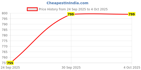 myntra.com Mast & Harbour Embellished Block Sandals mast & harbour Price History Graph from 24 Sep 2025 to 4 Oct 2025