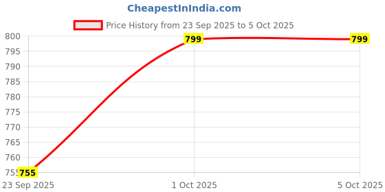myntra.com Mast & Harbour Embellished Block Sandals mast & harbour Price History Graph from 23 Sep 2025 to 4 Oct 2025