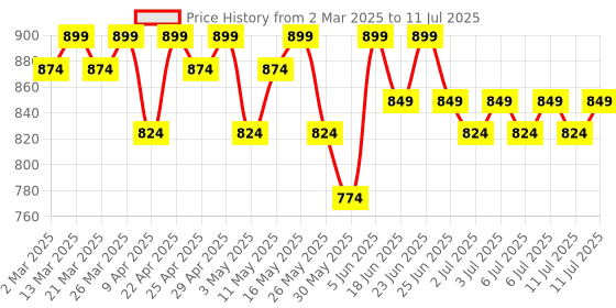 myntra.com Mast & Harbour Embellished Block Sandals with Bows mast & harbour Price History Graph from 2 Mar 2025 to 11 Jul 2025