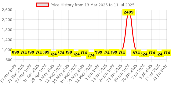 myntra.com Mast & Harbour Embellished Block Sandals with Bows mast & harbour Price History Graph from 13 Mar 2025 to 11 Jul 2025