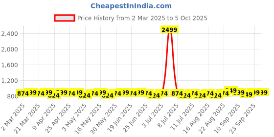 myntra.com Mast & Harbour Embellished Block Sandals with Buckles mast & harbour Price History Graph from 2 Mar 2025 to 4 Oct 2025