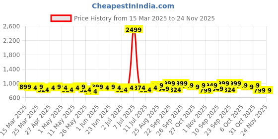 myntra.com Mast & Harbour Embellished Block Sandals with Laser Cuts mast & harbour Price History Graph from 15 Mar 2025 to 23 Nov 2025