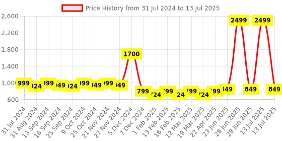 myntra.com Mast & Harbour Embellished Block with Buckles mast & harbour Price History Graph from 31 Jul 2024 to 13 Jul 2025