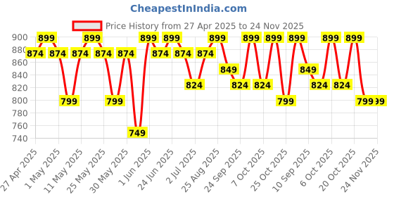 myntra.com Mast & Harbour Embellished Comfort Mules mast & harbour Price History Graph from 27 Apr 2025 to 24 Nov 2025