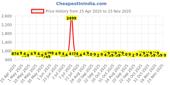 myntra.com Mast & Harbour Embellished Comfort Mules mast & harbour Price History Graph from 25 Apr 2025 to 23 Nov 2025