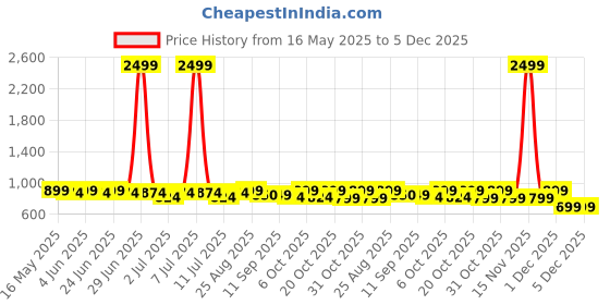 myntra.com Mast & Harbour Embellished Comfort Sandals mast & harbour Price History Graph from 16 May 2025 to 5 Dec 2025