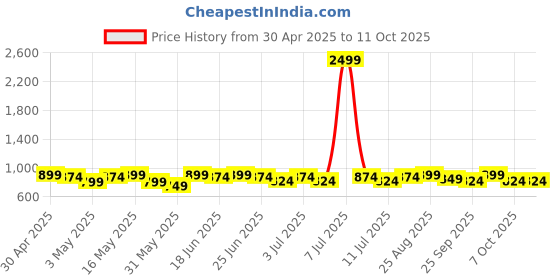 myntra.com Mast & Harbour Embellished Comfort Sandals with Bows mast & harbour Price History Graph from 30 Apr 2025 to 10 Oct 2025