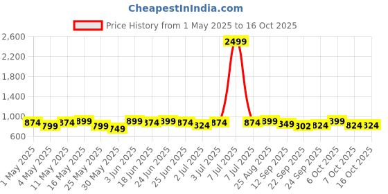 myntra.com Mast & Harbour Embellished Flatform Mules mast & harbour Price History Graph from 1 May 2025 to 16 Oct 2025