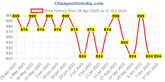 myntra.com Mast & Harbour Embellished Flatform Sandals mast & harbour Price History Graph from 29 Apr 2025 to 16 Oct 2025