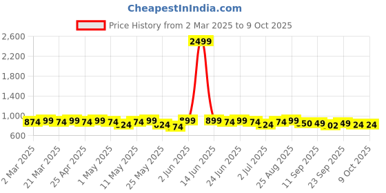 myntra.com Mast & Harbour Embellished Kitten Mules mast & harbour Price History Graph from 2 Mar 2025 to 8 Oct 2025