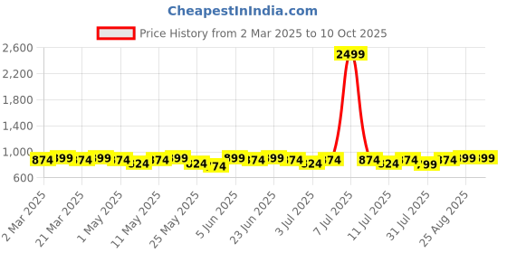 myntra.com Mast & Harbour Embellished Kitten Mules mast & harbour Price History Graph from 2 Mar 2025 to 10 Oct 2025
