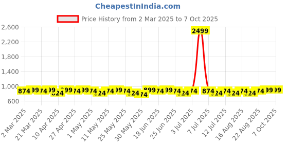 myntra.com Mast & Harbour Embellished Kitten Mules with Buckles mast & harbour Price History Graph from 2 Mar 2025 to 7 Oct 2025
