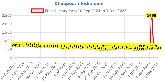 myntra.com Mast & Harbour Embellished Kitten Sandals mast & harbour Price History Graph from 18 Sep 2024 to 30 Nov 2025