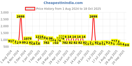 myntra.com Mast & Harbour Embellished Mini Party Skorts mast & harbour Price History Graph from 1 Aug 2024 to 17 Oct 2025