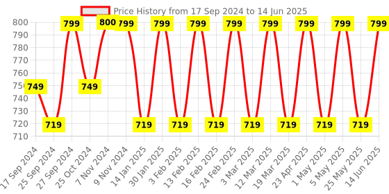 myntra.com Mast & Harbour Embellished Open Toe Block Heels mast & harbour Price History Graph from 17 Sep 2024 to 14 Jun 2025