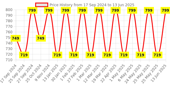 myntra.com Mast & Harbour Embellished Open Toe Block Heels mast & harbour Price History Graph from 17 Sep 2024 to 13 Jun 2025