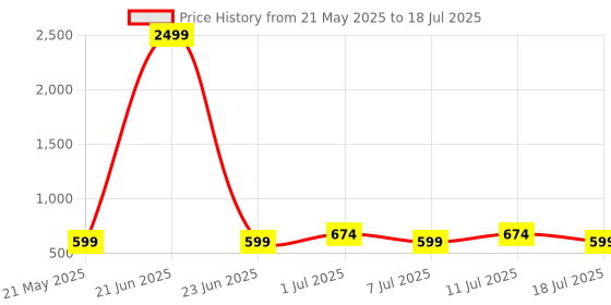myntra.com Mast & Harbour Embellished Open Toe Platform Sandals mast & harbour Price History Graph from 21 May 2025 to 11 Jul 2025