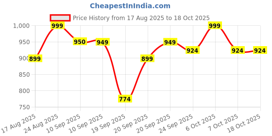 myntra.com Mast & Harbour Embellished Open Toe Slim Heel Sandals mast & harbour Price History Graph from 17 Aug 2025 to 17 Oct 2025