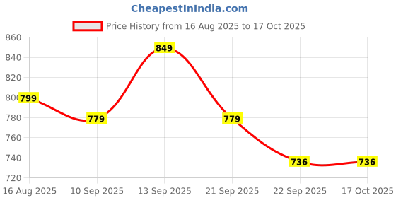 myntra.com Mast & Harbour Embellished Open Toe Wedge Heel Sandals mast & harbour Price History Graph from 16 Aug 2025 to 16 Oct 2025