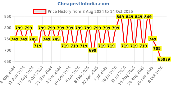 myntra.com Mast & Harbour Embellished Party Block Gladiators mast & harbour Price History Graph from 8 Aug 2024 to 14 Oct 2025