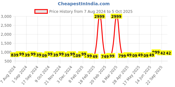 myntra.com Mast & Harbour Embellished Party Block Mules mast & harbour Price History Graph from 7 Aug 2024 to 4 Oct 2025