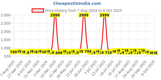 myntra.com Mast & Harbour Embellished Party Block Peep Toes with Buckles mast & harbour Price History Graph from 7 Aug 2024 to 8 Oct 2025