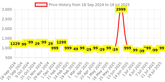 myntra.com Mast & Harbour Embellished Party Block Pumps mast & harbour Price History Graph from 18 Sep 2024 to 18 Jul 2025