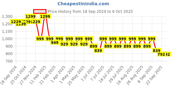 myntra.com Mast & Harbour Embellished Party Block Pumps mast & harbour Price History Graph from 18 Sep 2024 to 6 Oct 2025