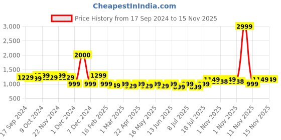 myntra.com Mast & Harbour Embellished Party Block Pumps mast & harbour Price History Graph from 17 Sep 2024 to 15 Nov 2025