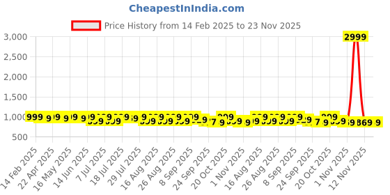 myntra.com Mast & Harbour Embellished Party Block Pumps mast & harbour Price History Graph from 14 Feb 2025 to 23 Nov 2025