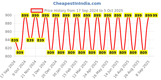 myntra.com Mast & Harbour Embellished Party Block Sandals mast & harbour Price History Graph from 17 Sep 2024 to 4 Oct 2025