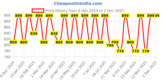myntra.com Mast & Harbour Embellished Party Block Sandals mast & harbour Price History Graph from 9 Dec 2024 to 2 Dec 2025