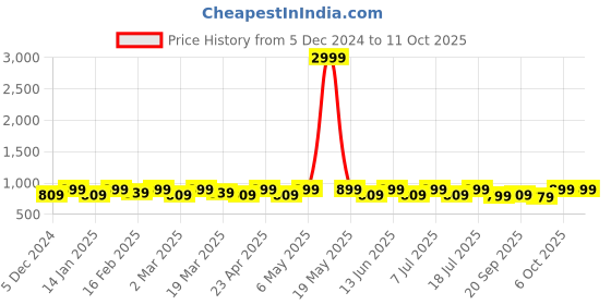 myntra.com Mast & Harbour Embellished Party Block Sandals mast & harbour Price History Graph from 5 Dec 2024 to 10 Oct 2025