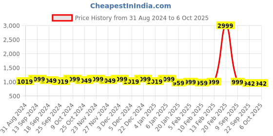 myntra.com Mast & Harbour Embellished Party Block with mast & harbour Price History Graph from 31 Aug 2024 to 6 Oct 2025