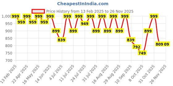 myntra.com Mast & Harbour Embellished Party Kitten Pumps mast & harbour Price History Graph from 13 Feb 2025 to 25 Nov 2025