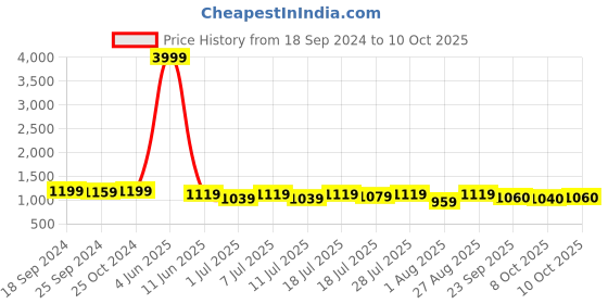 myntra.com Mast & Harbour Embellished Party Kitten Pumps with Laser Cuts mast & harbour Price History Graph from 18 Sep 2024 to 10 Oct 2025